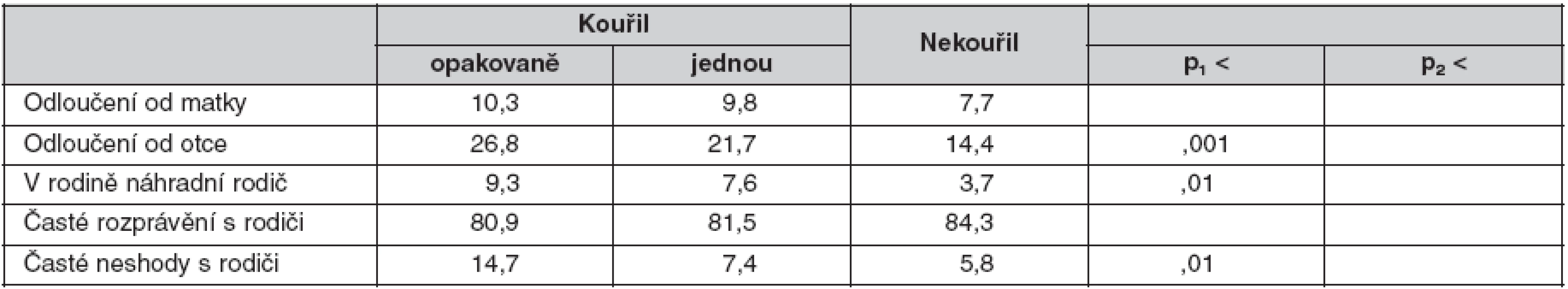 Sociální prostředí v rodině (% dětí)