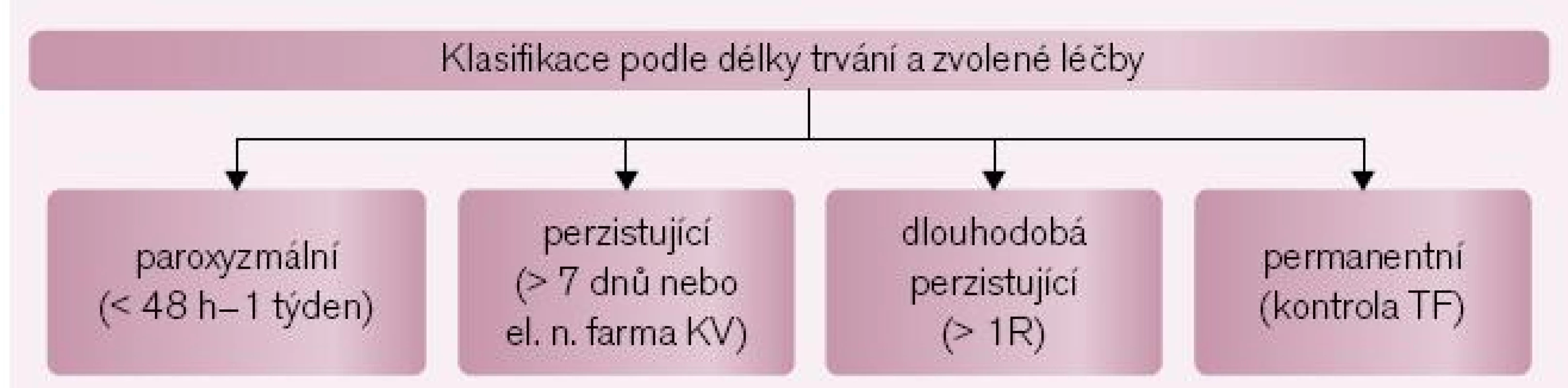 Současná klasifikace fibrilace síní. 
Pokud záchvat arytmie trvá od 30 s do 7 dnů (typicky však většinou do 48 hod), označuje se arytmie za <i>paroxyzmální</i>. Pokud trvá delší dobu nebo vyžaduje elektrickou či farmakologickou kardioverzi, označuje se za <i>perzistující</i>. Arytmie přetrvávající setrvale po dobu více než 1 roku se nazývá <i>dlouhodobě perzistující</i> – stále však v terapeutickém hledisku zvažujeme kontrolu rytmu. Pokud všechny terapeutické přístupy zaměřené na obnovení či udržení sinusového rytmu selhaly a ošetřující lékař (i pacient) má za to, že dalším postupem bude již jen kontrola tepové frekvence při běžící fibrilaci síní, označuje se tato za <i>permanentní</i>.