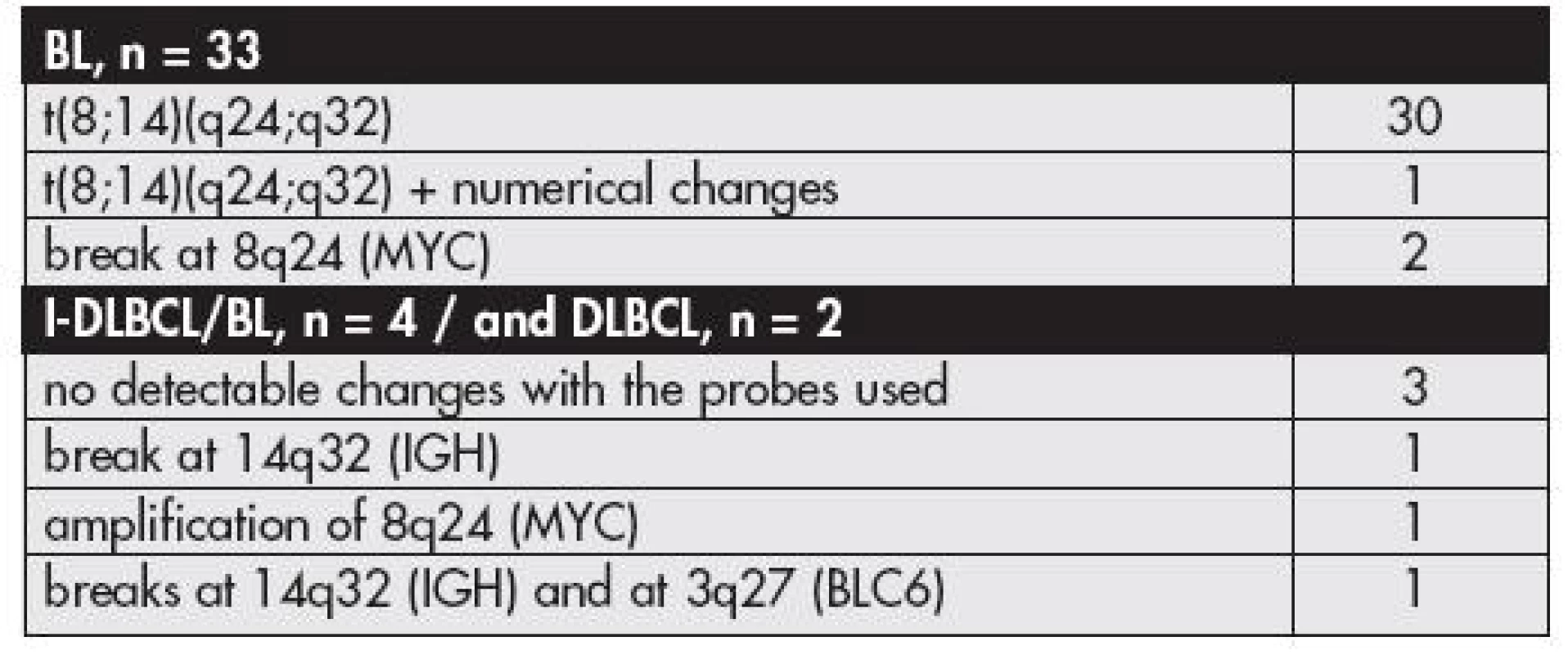 The results of FISH analysis of cases with the final diagnosis of BL, B-cell lymphoma unclassifiable with features intermediate between DLBCL and BL (I-DLBCL/BL), and DLBCL