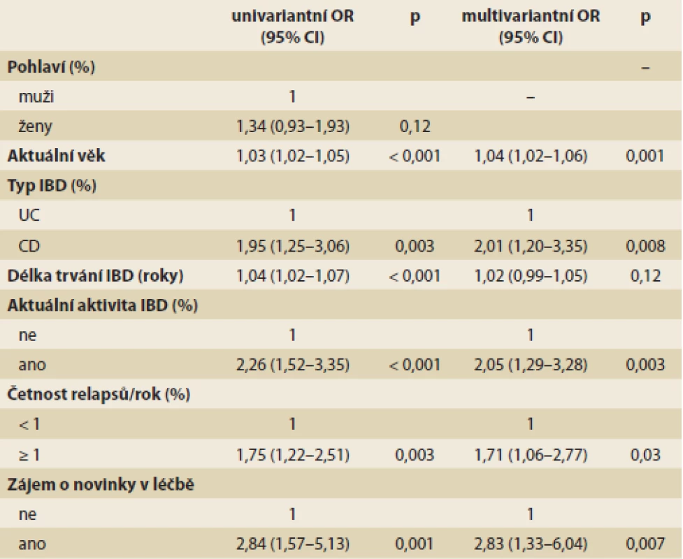 Faktory spojené s rizikem invalidního důchodu u pacientů s IBD.
Tab. 3. Predictors of disability pension in patients with IBD.