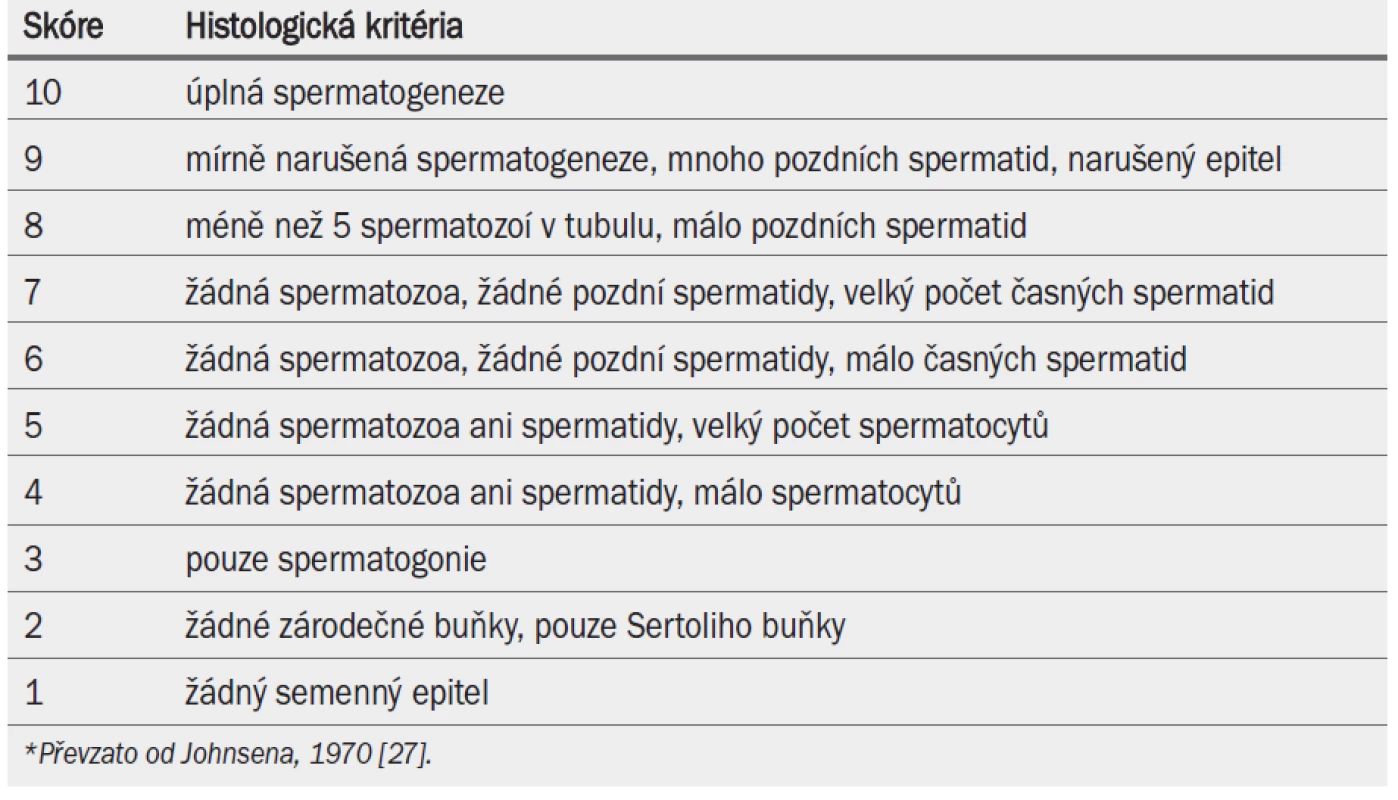 Bodovací škála pro hodnocení testikulární biopsie (Johnsenovo skóre)*.