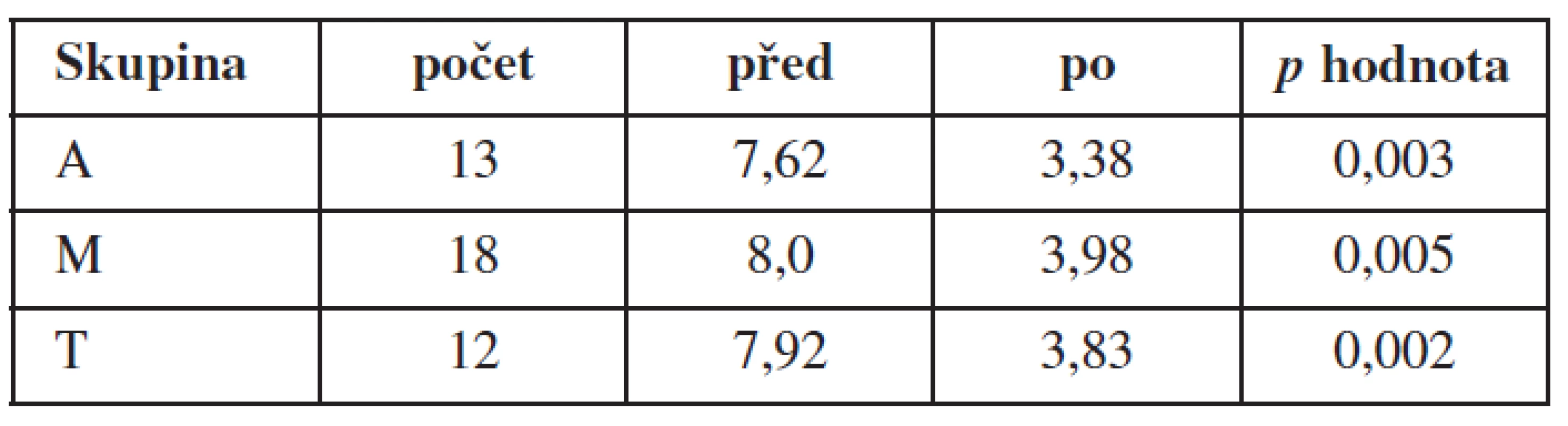Vizuální analogová škála před operací / po operaci + odchylka