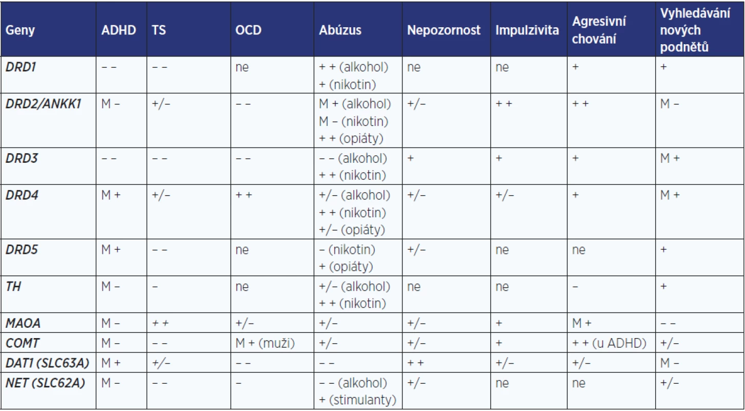Korelace symptomatiky poruch chování a genetických nálezů (dle: Gabel et al. 1993 [58])