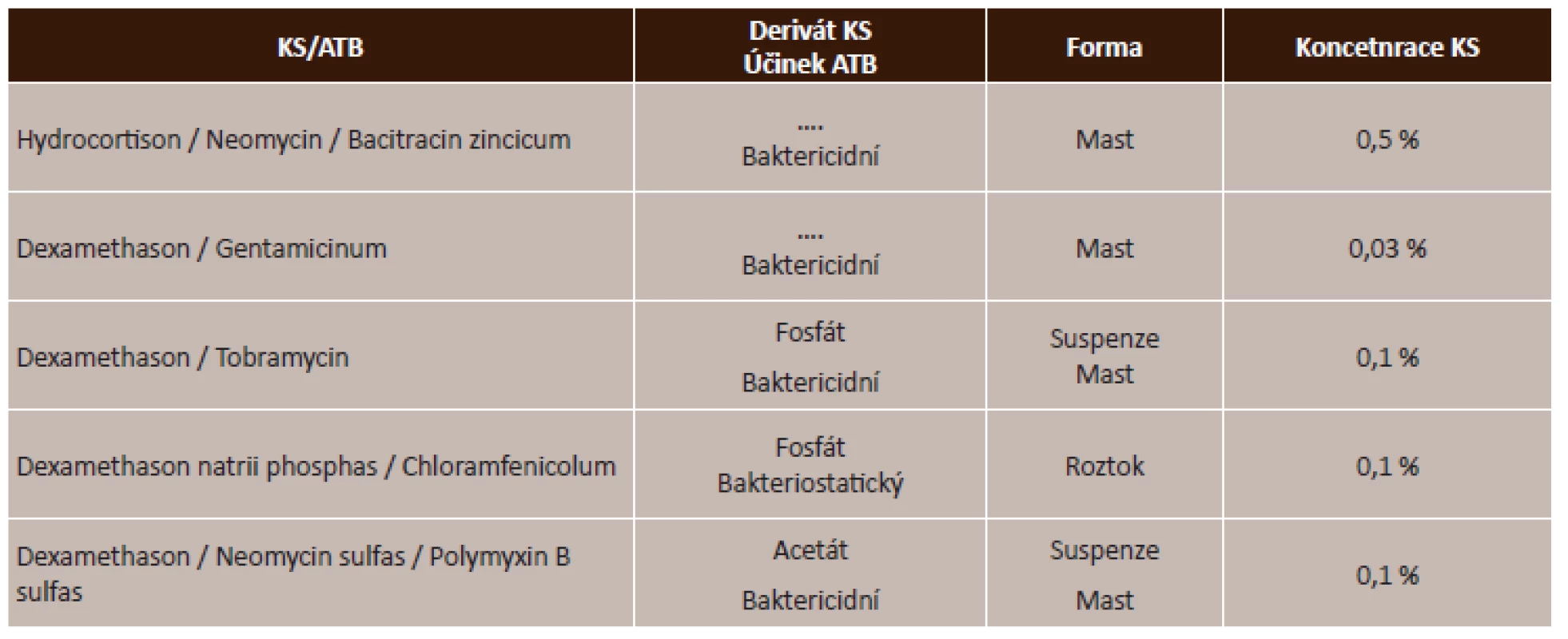 Lokální kombinované kortikosteroidy s antibiotikem – přehled