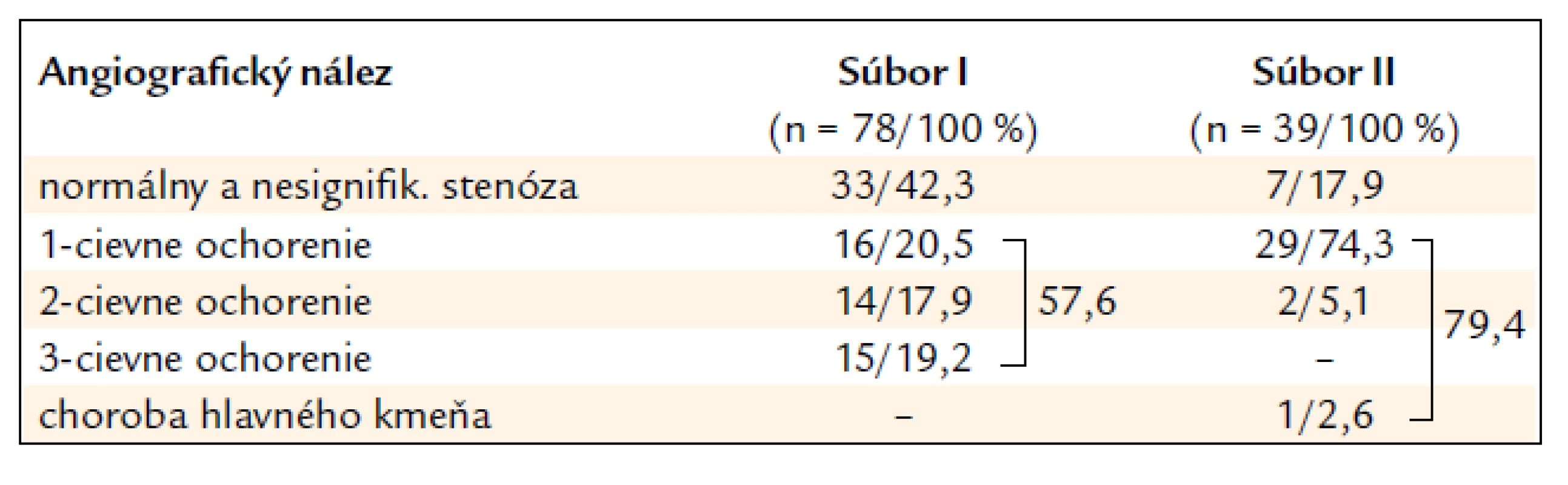 Koronárna angiografia u pacientov s infarktom myokardu v mladom veku: súbor I a súbor II.