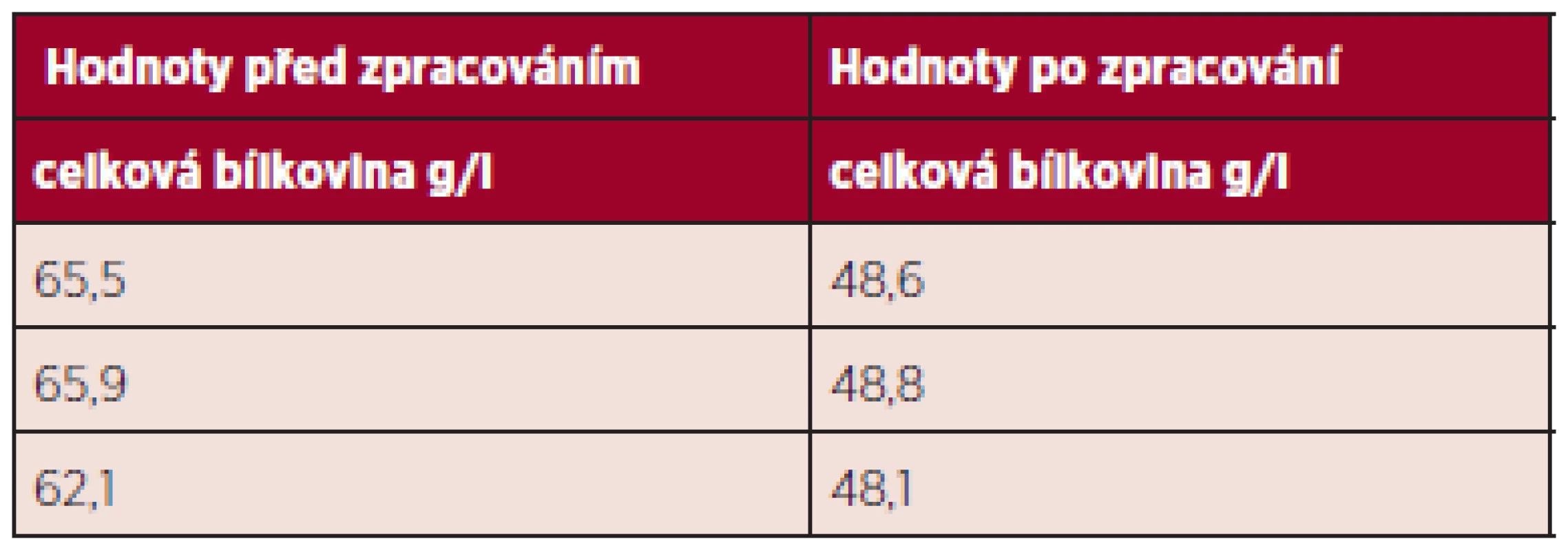 Hladina celkové bílkoviny na začátku a na konci procesu zpracování.