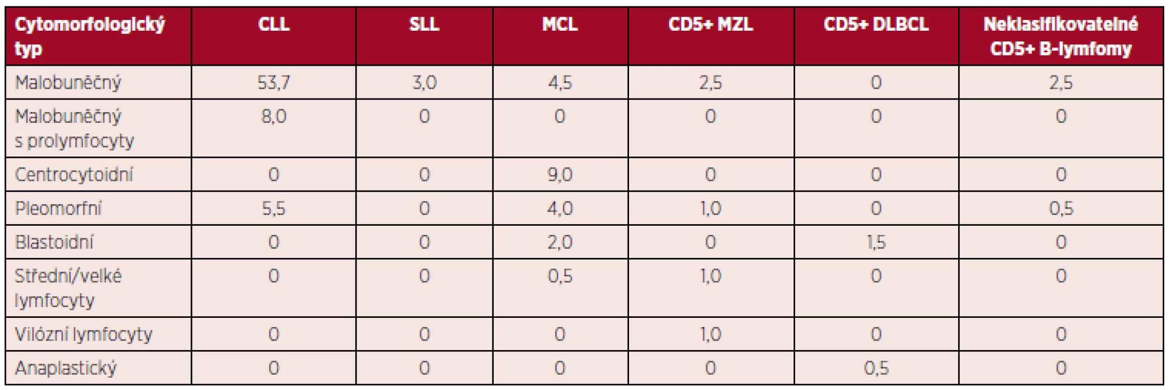 Cytomorfologické typy u zralých CD5+ B-lymfoidních neoplazií (%)