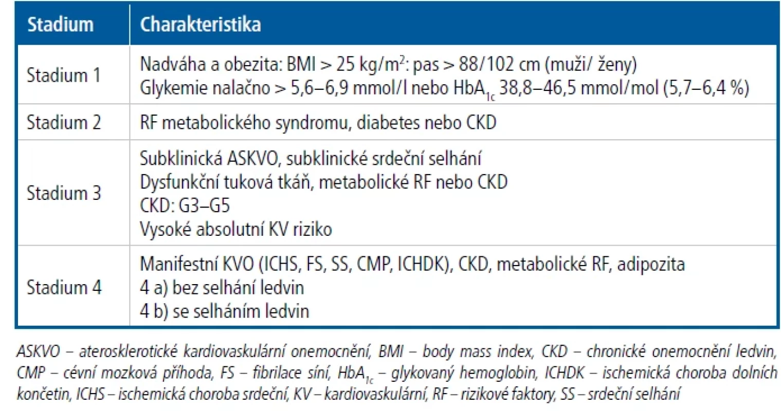 Stadia kardiorenálního metabolického syndromu [upraveno podle citace 3]