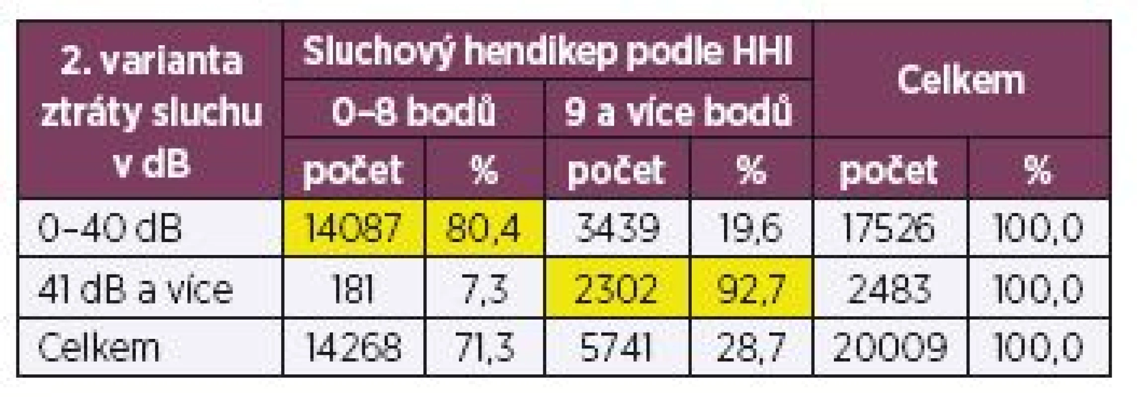 Varianta 2: Hodnocení sluchového hendikepu podle HHI při průměrných ztrátách sluchu podle tónové audiometrie 41 a více dB