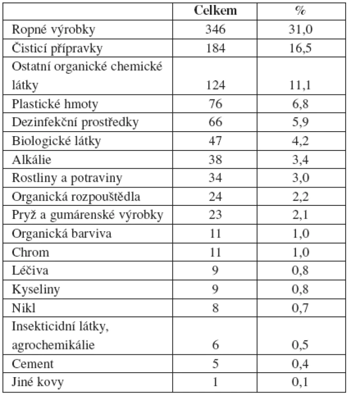 Příčiny iritačních dermatitid v ČR (1992–2007) (n 1115)

