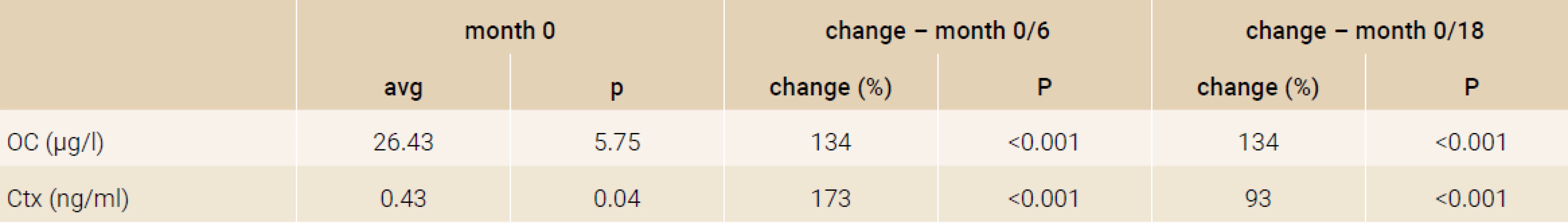 Changes in bone turnover markers