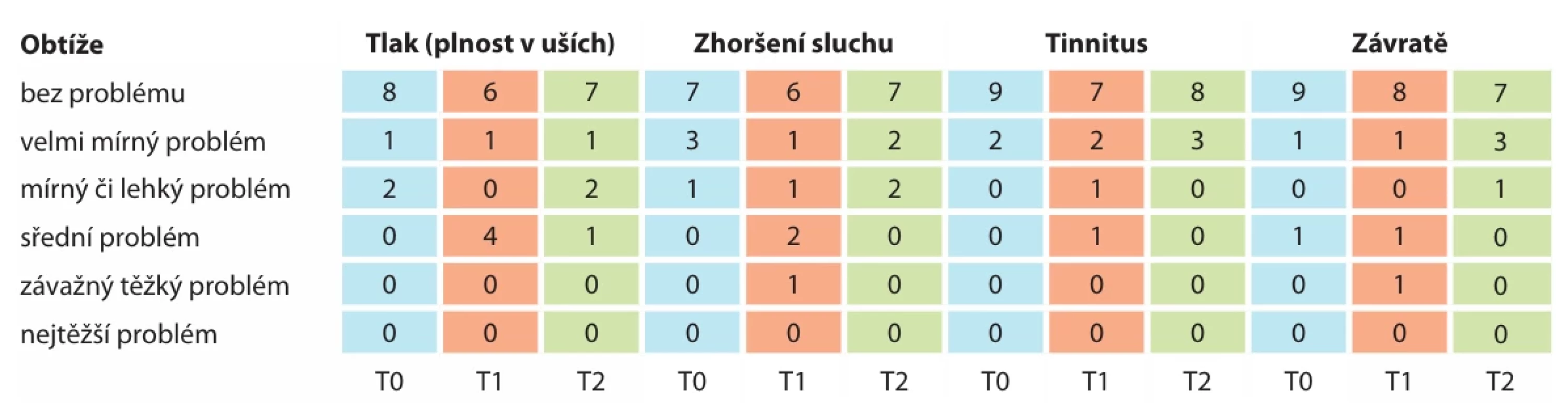 Dotazník subjektivních obtíží ve skupině bez rozštěpu