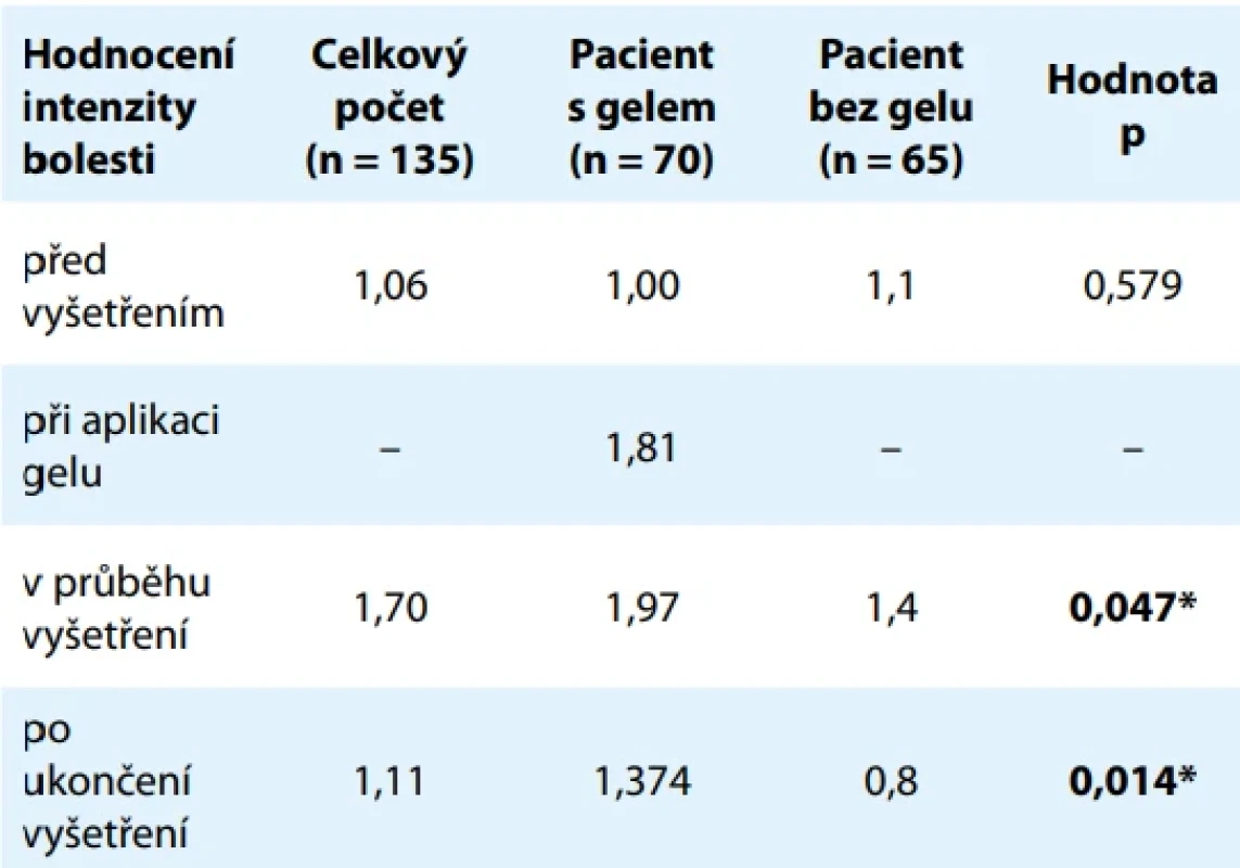 Hodnocení intenzity procedurální bolesti. Tab. 1. Assessment of procedural pain intensity