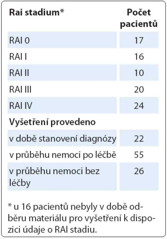 Charakteristika pacientů s komplexními změnami karyotypu detekovanými klasickým cytogenetickým vyšetřením (n = 103).