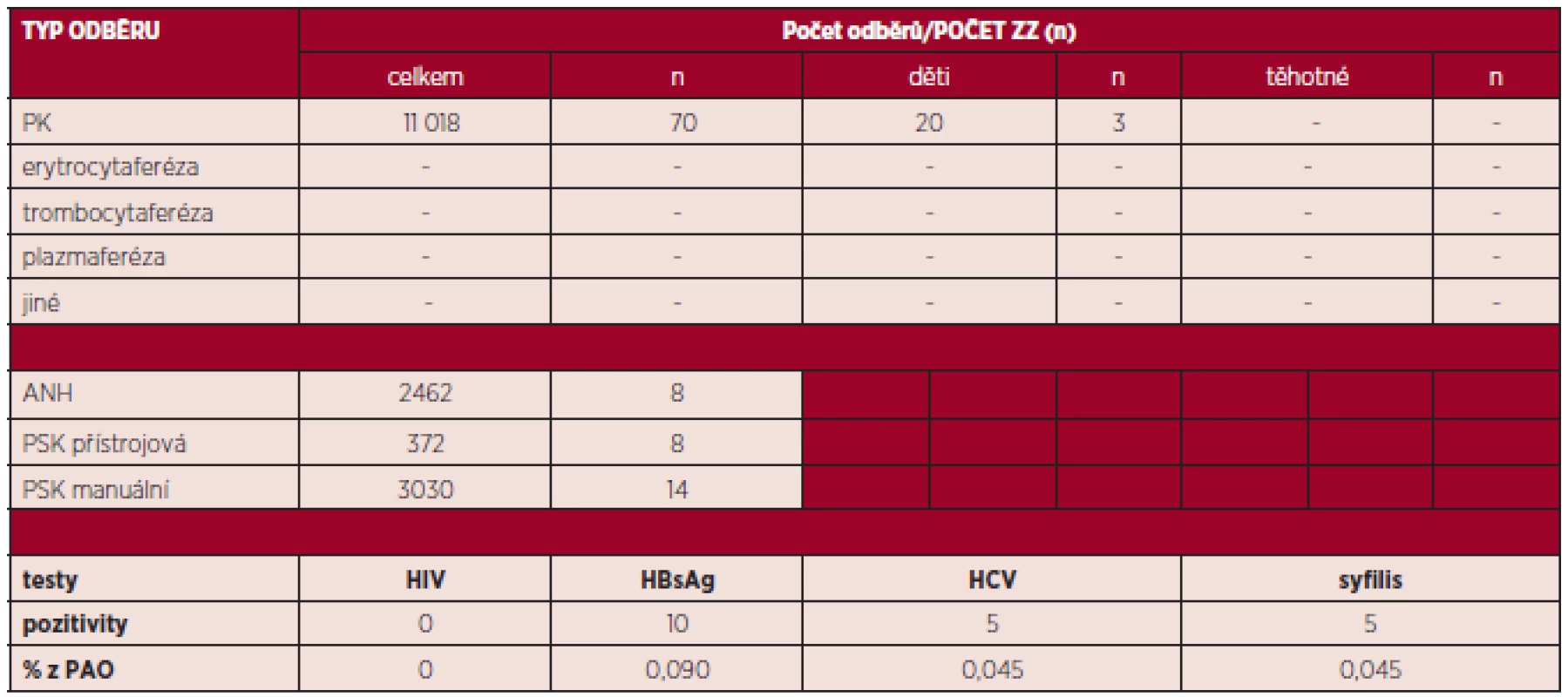 Autotransfuze v České republice v roce 2013 – odběry.