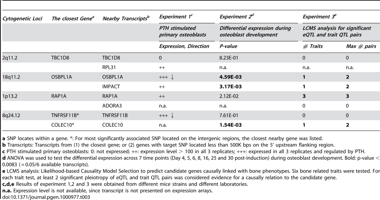 Expression profiles for 4 genome-wide significant loci in mice osteoblast gene expression experiments and Likelihood-based Causality Model Selection (LCMS) regulatory network analysis in inbred mice.