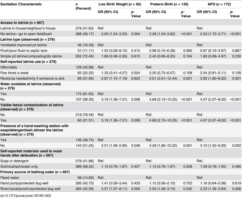 Pregnant women’s sanitation access and use with unadjusted odds ratios for adverse pregnancy outcomes.