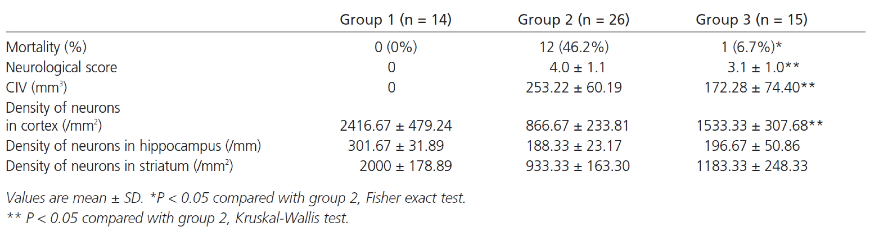 Comparison of mortality, neurological score, corrected infarction volume (CIV) and density of neurons 48 hours later between normal control group (group 1), MCAO group (group 2) and surgical decompression group (group 3).