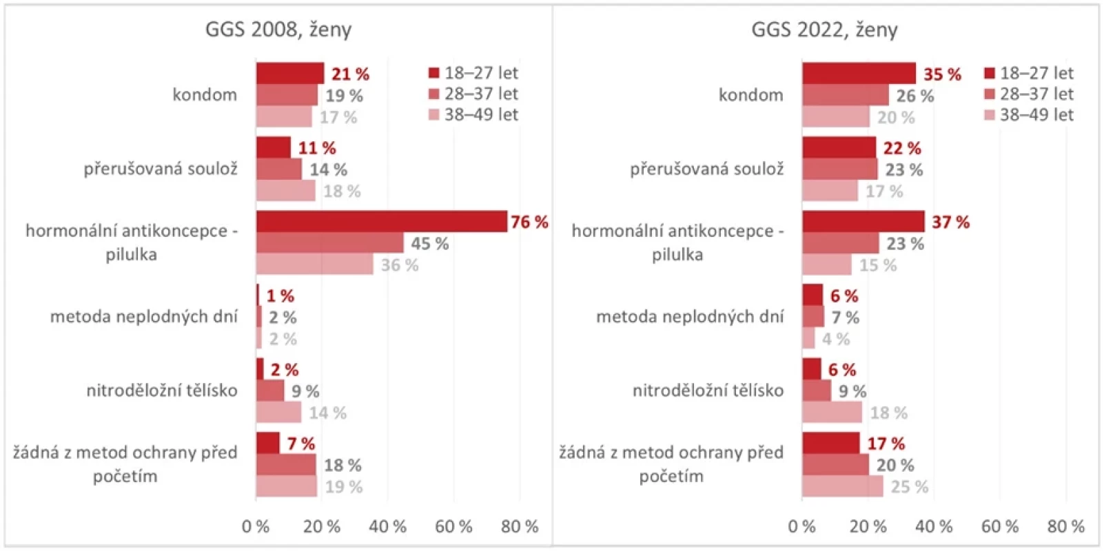 Podíl žen užívajících vybrané metody antikoncepce dle věkových skupin