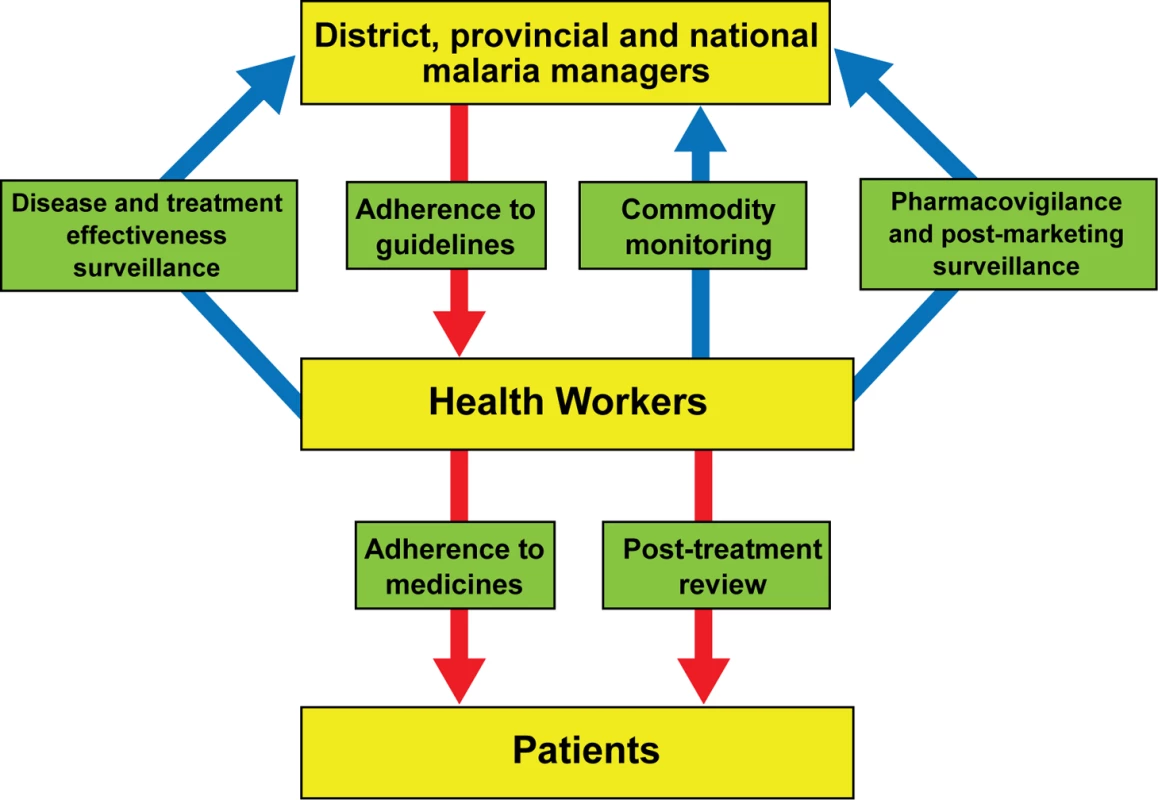 Potential applications of text messaging for routine malaria health service delivery.