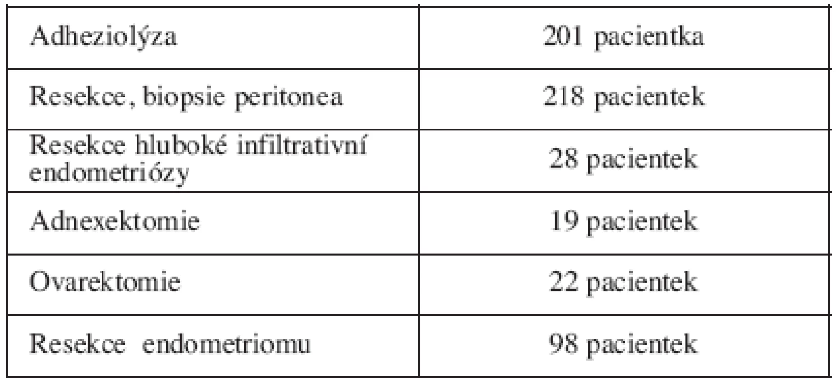 Typy dominantních zákroků při primární operaci
