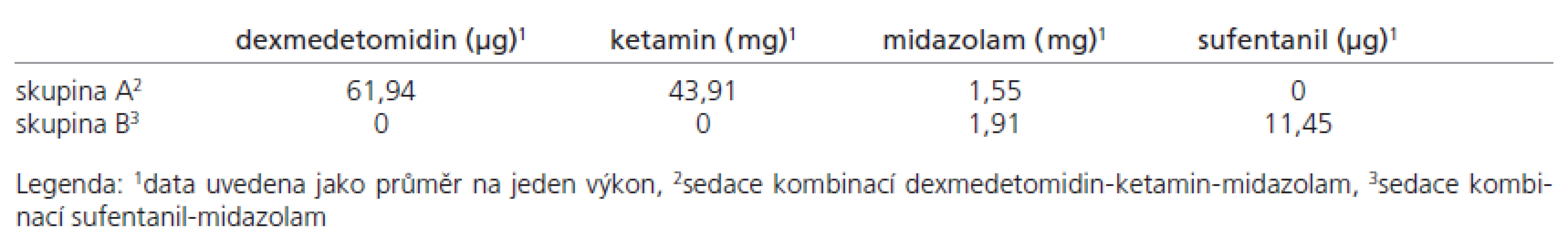 Spotřeba anestetik.