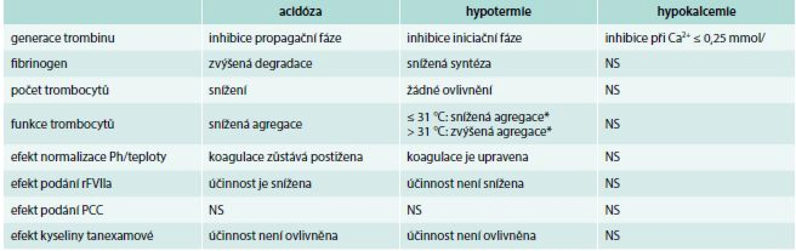 Změny hemostázy navozené acidózou, hypotermií a hypokalcemií včetně možných terapeutických
vlivů. Upraveno podle [8]