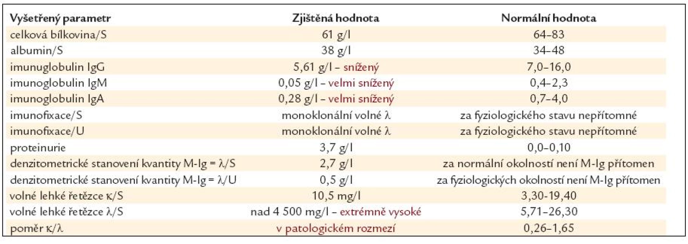 Základní a rozšířené vyšetření bílkovin provedené po obdržení výsledku biopsie ledviny.