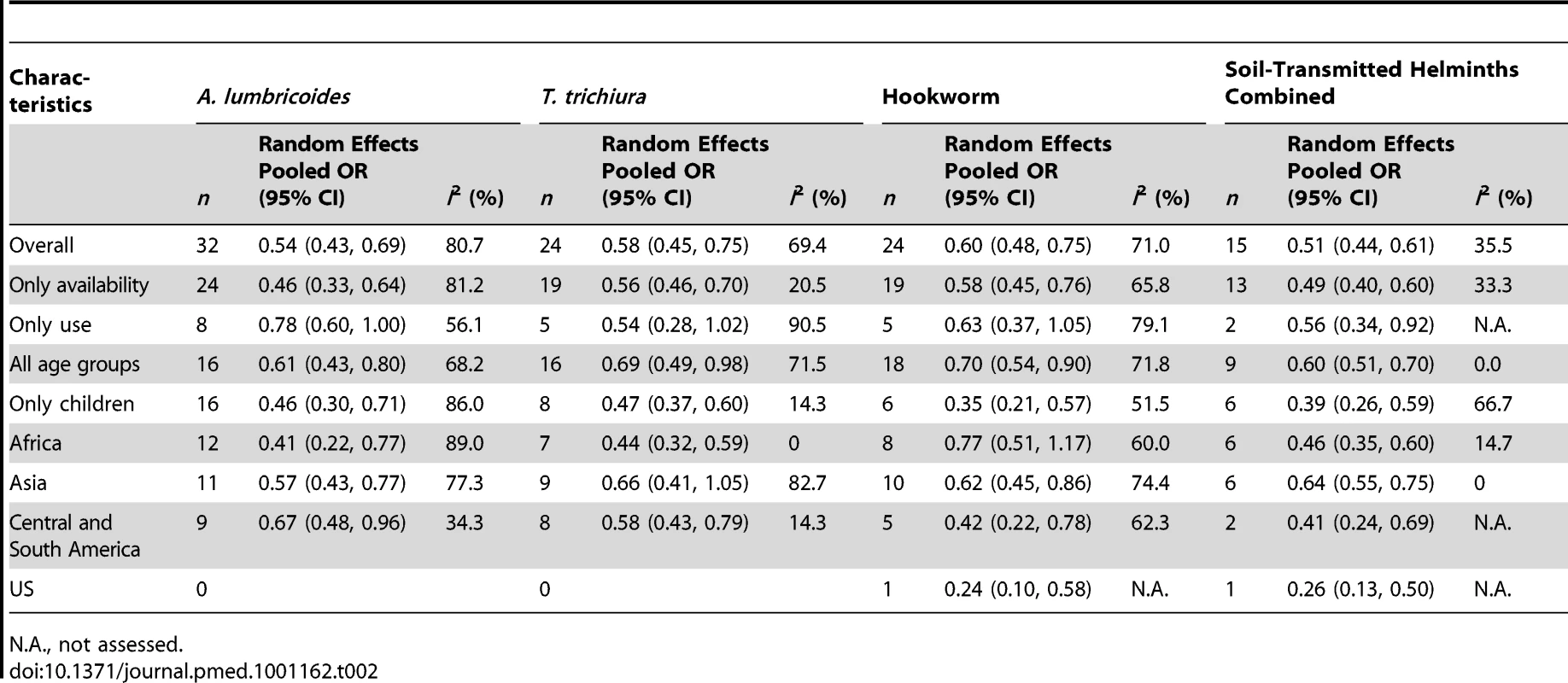 Summary results of sub-group analysis examining the association of sanitation with soil-transmitted helminth infections.