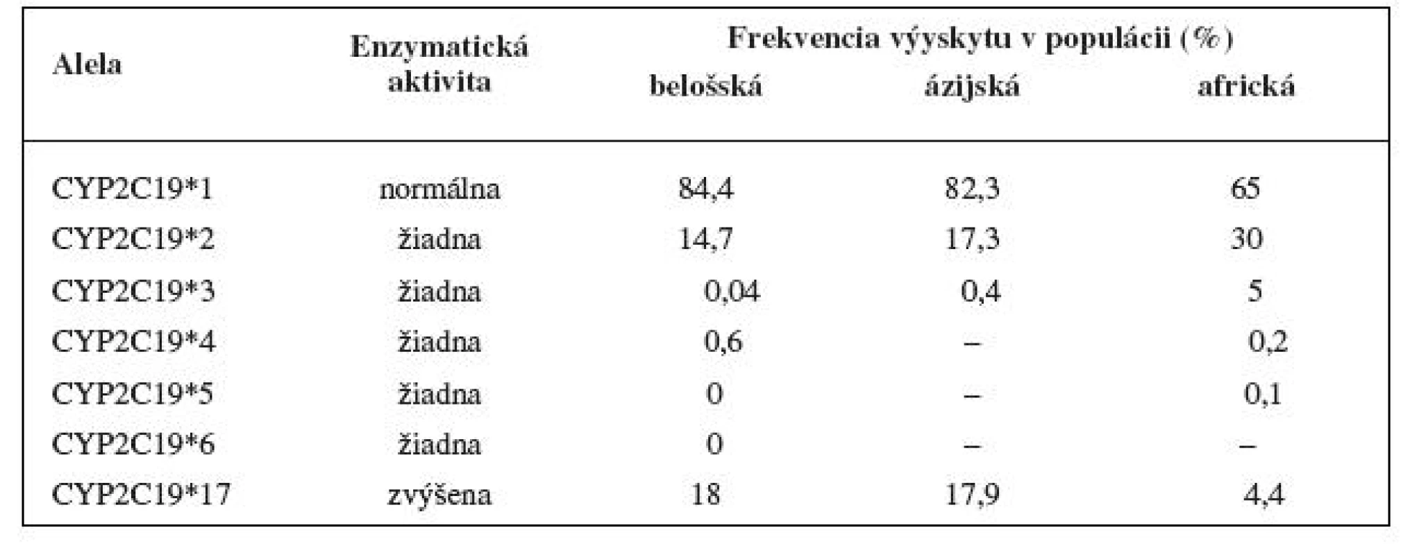 Aktivita variantných aliel CYP2C19 in vivo a výskyt v populácii <sup>3–5)</sup>