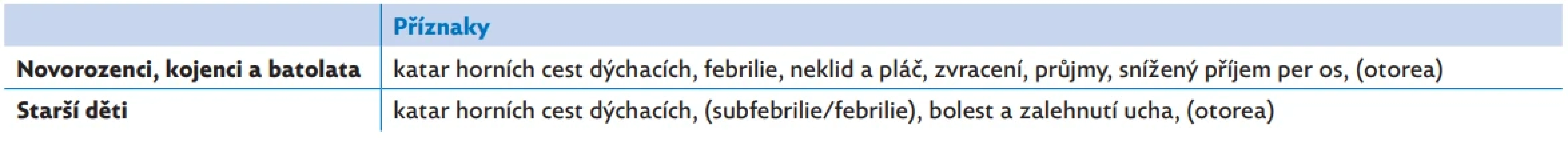  Odlišnosti v příznacích akutního zánětu středouší u dětí různých věkových skupin