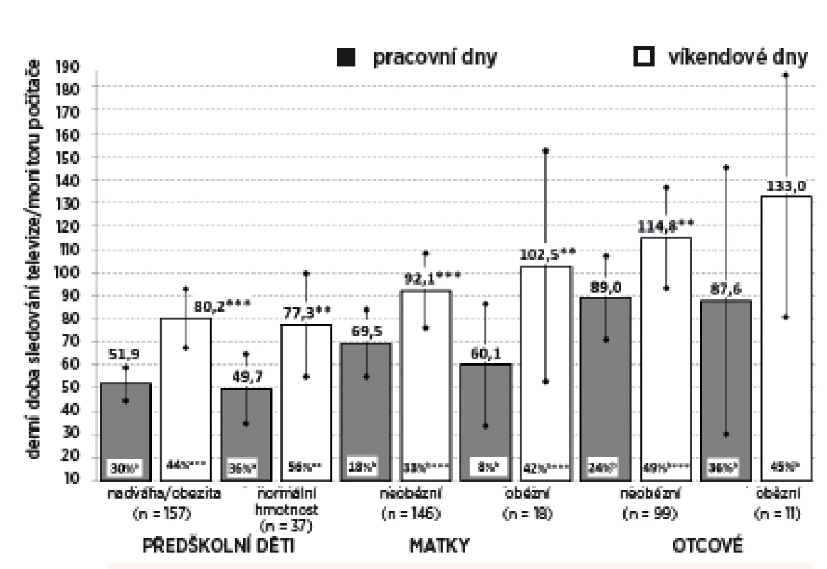 Srovnání denního času sledování televize/monitoru počítače (ST) (aritmetický průměr, 95% CI) v pracovních a víkendových dnech u rodičů a jejich předškolních dětí rozdělených podle úrovně tělesné hmotnosti