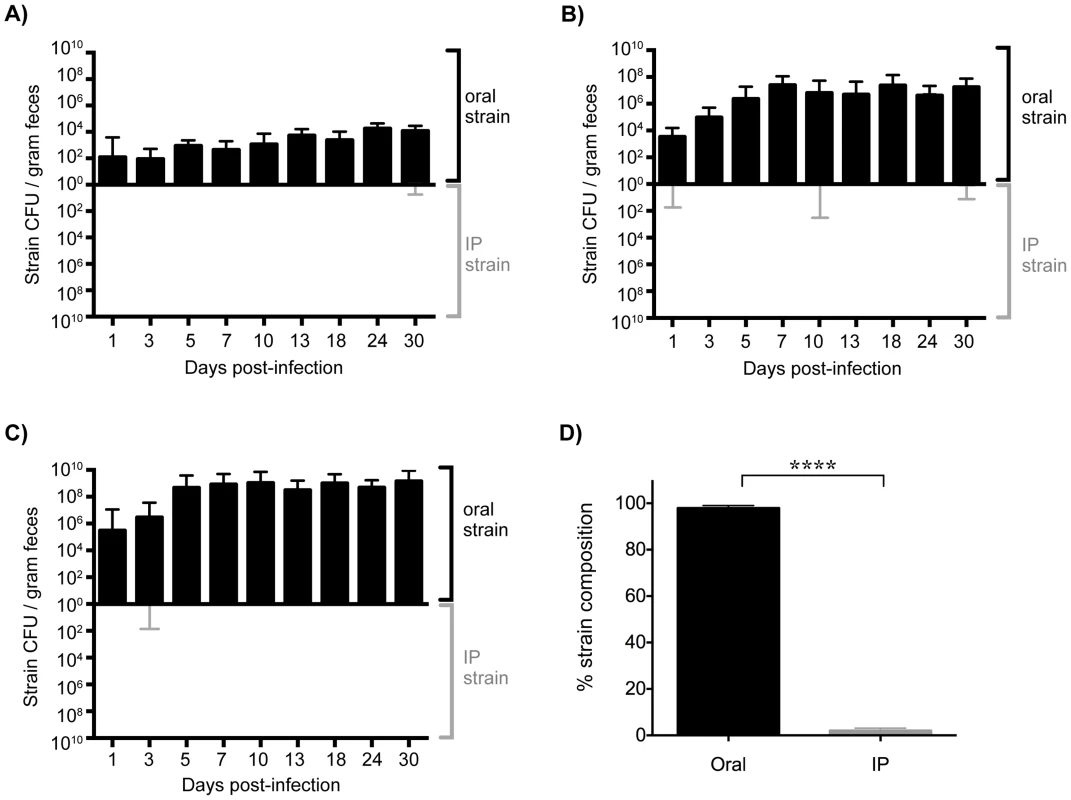 Established gastrointestinal populations of <i>Salmonella</i> are exclusively shed in feces.