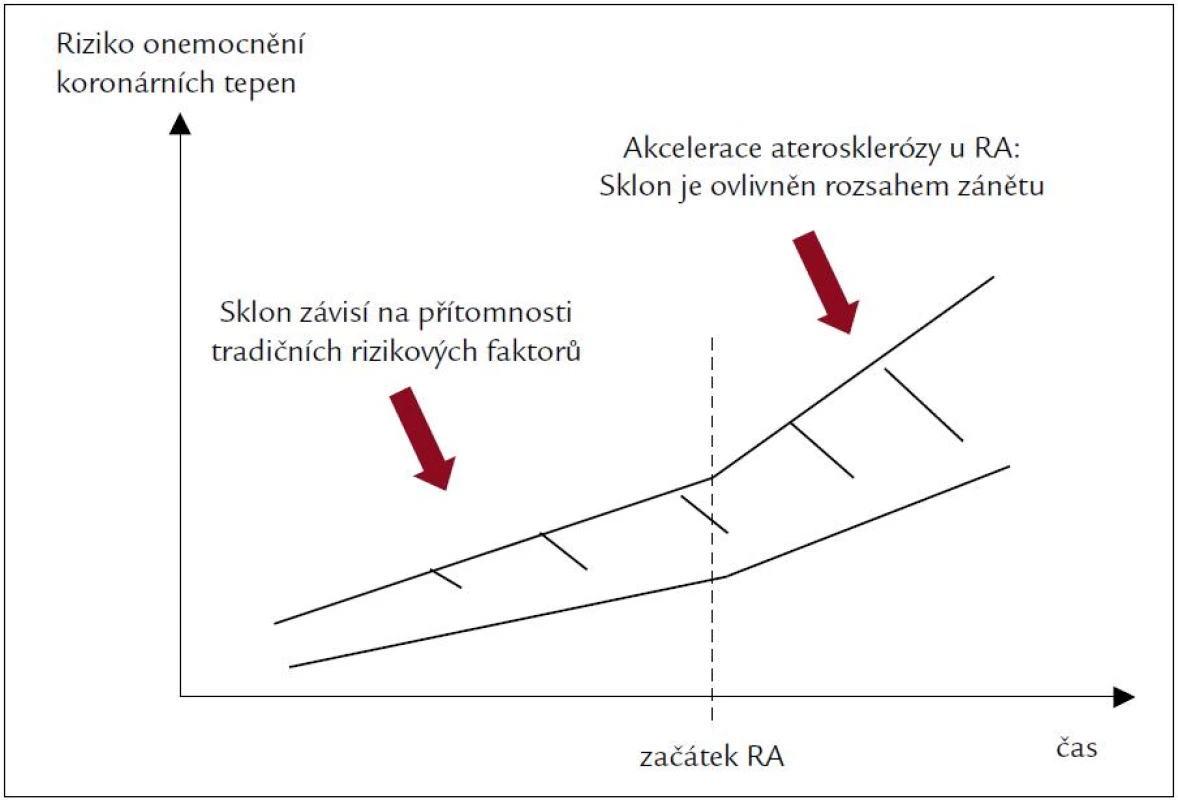 Riziko onemocnění koronárních tepen a revmatoidní artritida (RA).