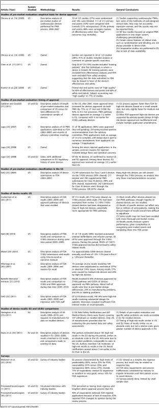 Studies assessing and/or comparing US and EU systems for approval and post-market surveillance of medical devices.