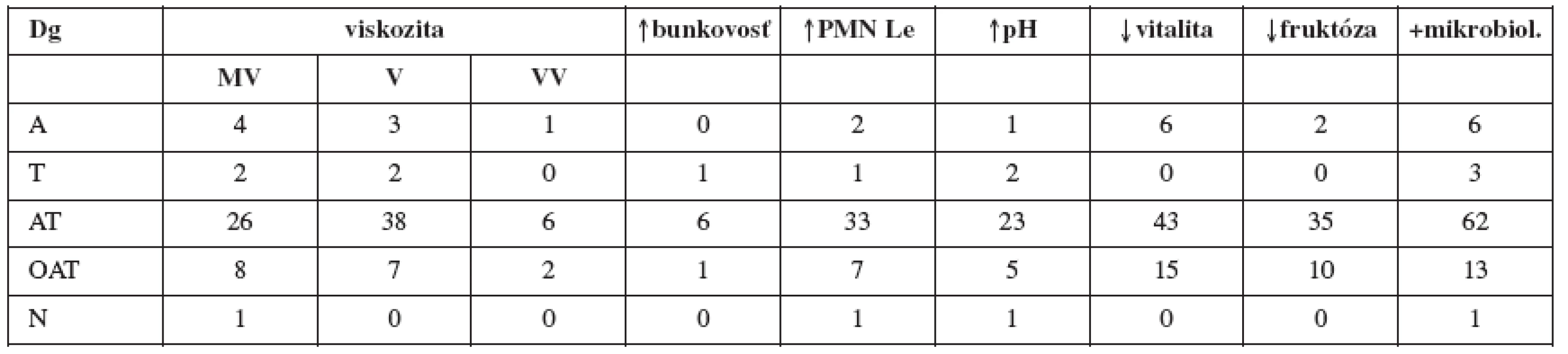 Asociácia diagnóz spermiogramu, viskozity a vyšetrovaných parametrov