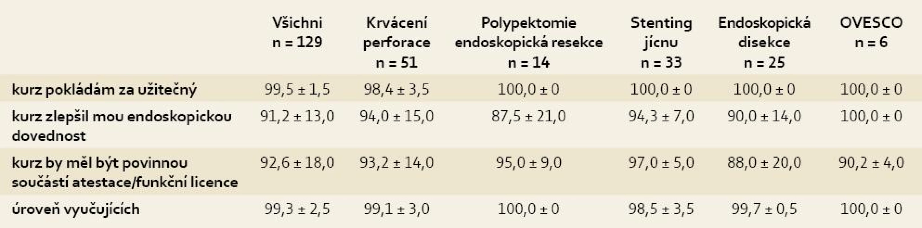 Hodnocení kurzů.
Tab. 2. Course assessment.