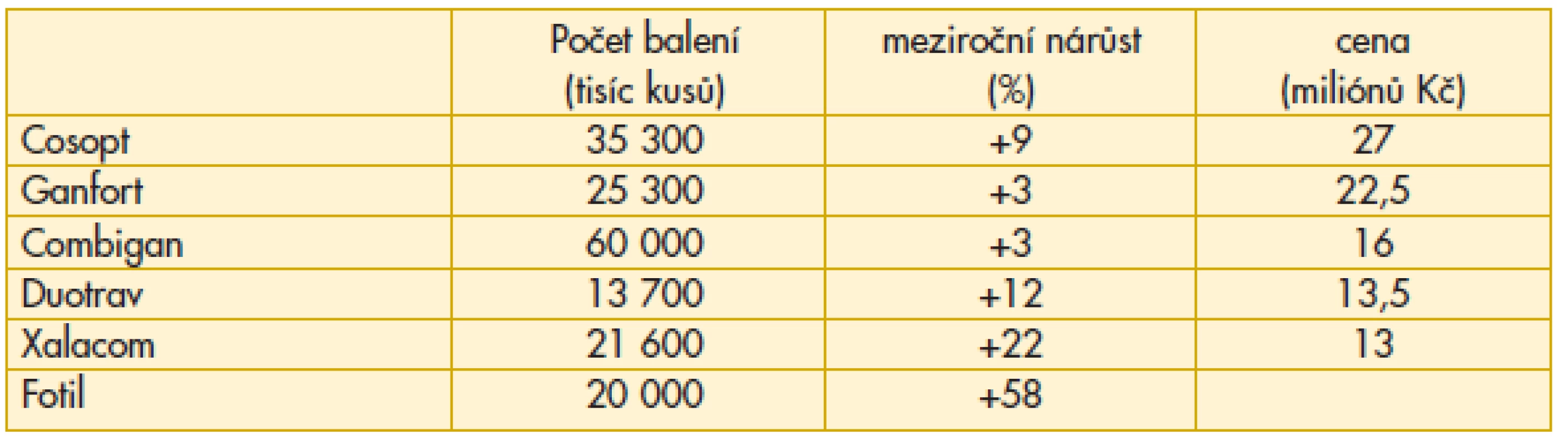 Preskripce fixních kombinací v léčbě glaukomu v České republice v roce 2011