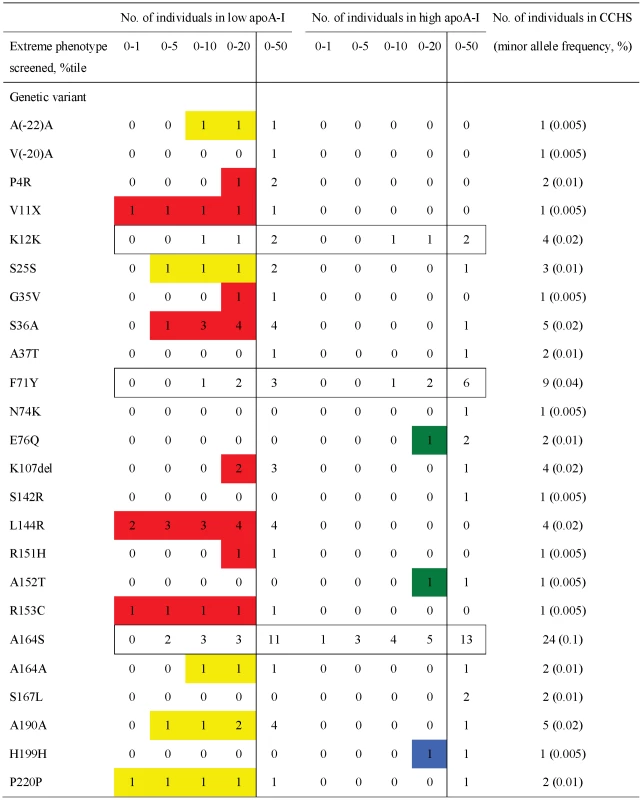 Cumulative number of individuals with a specific nonsynonymous or synonymous variant in <i>APOA1</i> by apoA-I percentiles in the Copenhagen City Heart Study.