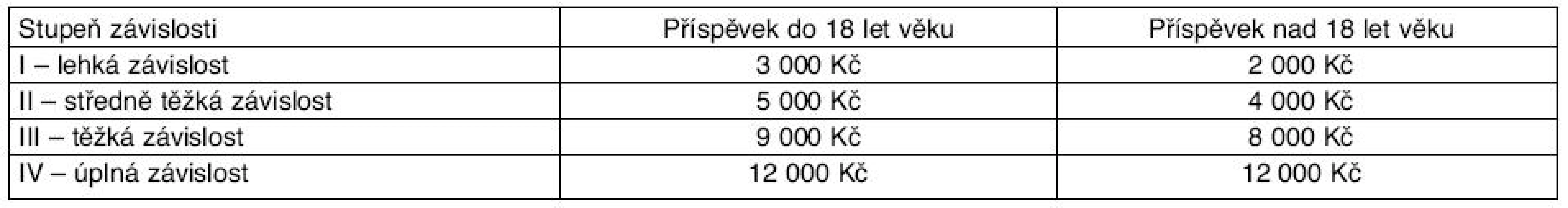 Výše příspěvku