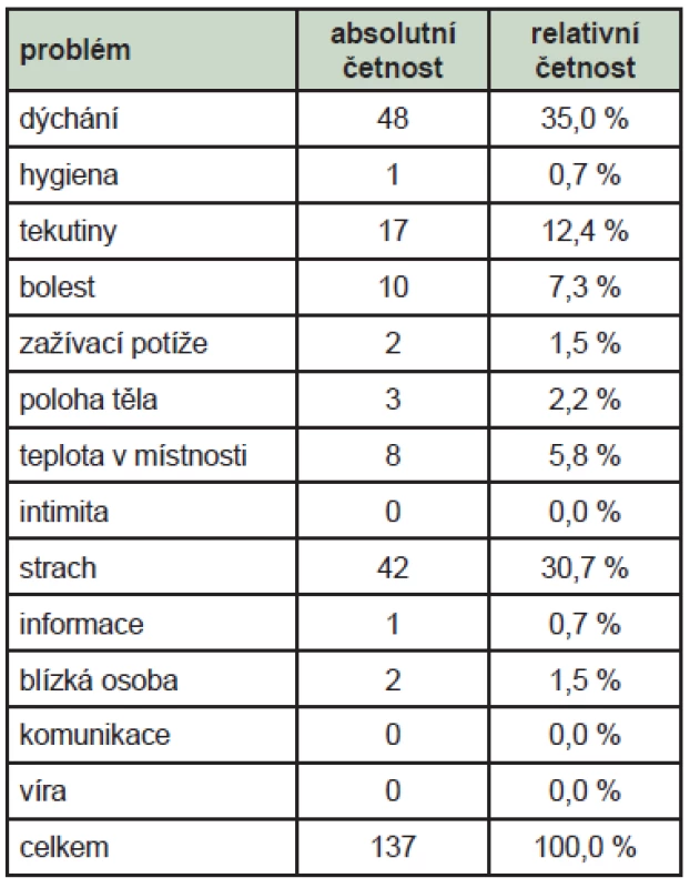 Výskyt nejzávažnějších ošetřovatelských problémů v průběhu zátěžového testu v jednotlivých oblastech – jejich absolutní a relativní četnost.