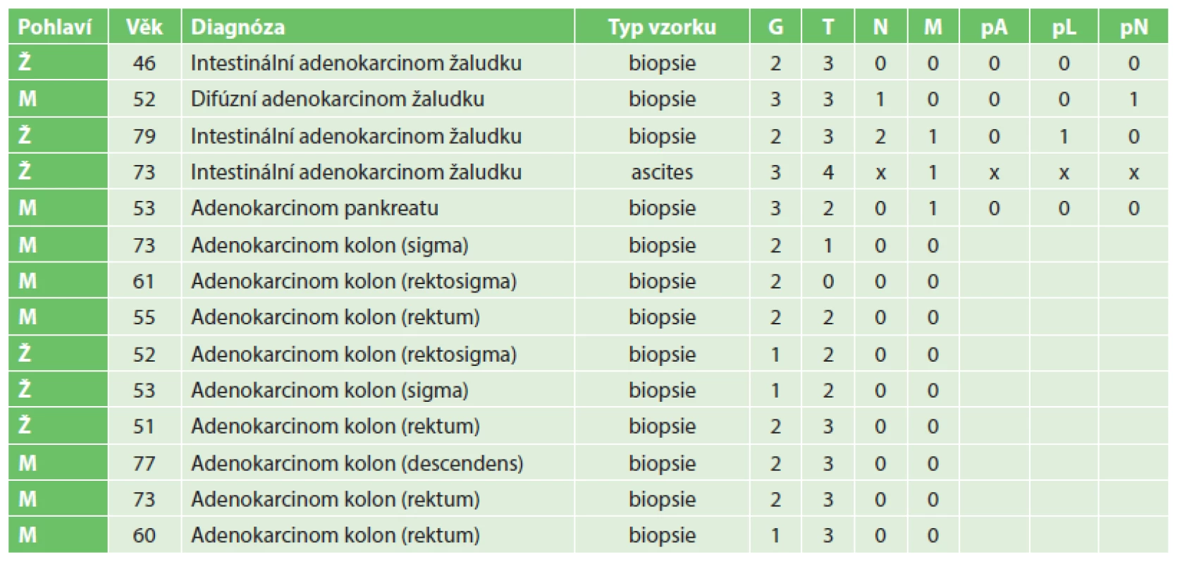 Úspěšný grafting – přehled základních klinických charakteristik pacientů
Tab. 7: Successful grafting – overview of clinical characteristics of the patients