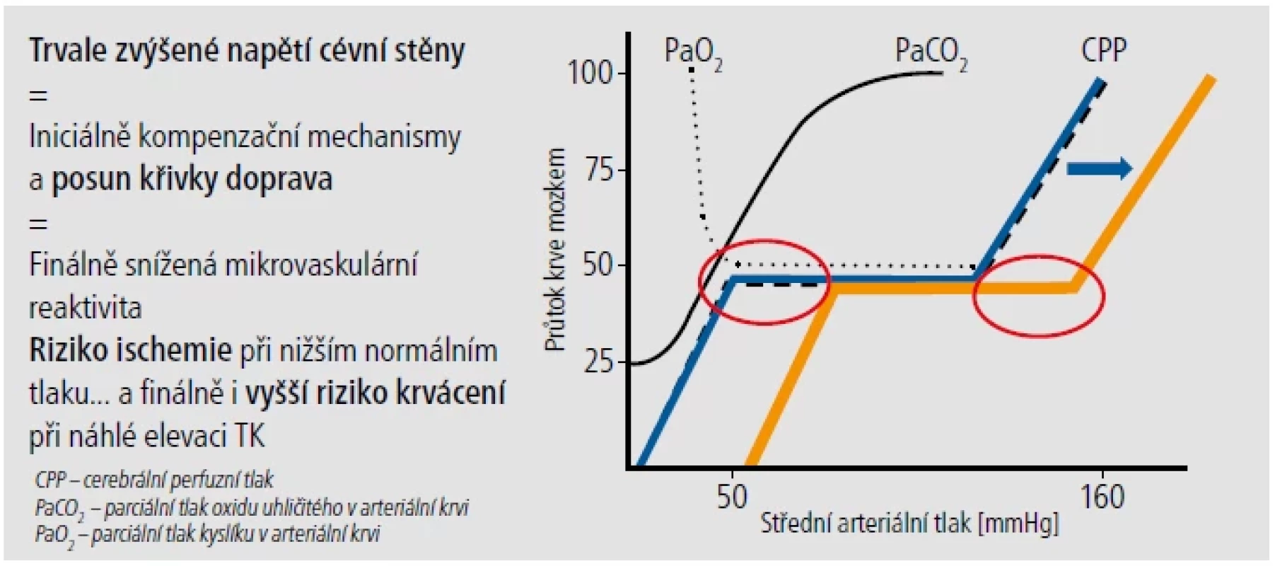 Vliv hypertenze na autoregulaci mozkové perfuze. [Upraveno podle: Unvgvari Z, et al. Nature Reviews. Nephrology 2021;17:639–653. Tomek A, et al. Neurointenzivní péče. 3. vydání. Praha: Mladá fronta, 2018.]