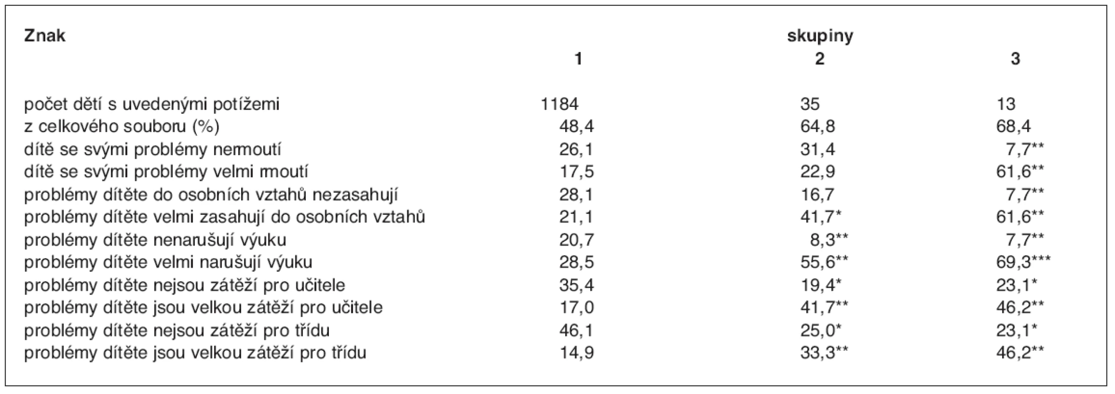 Děti s potížemi v oblasti emotivního prožívání, chování a mezilidských vztahů – dle hodnocení učitele (% dětí)