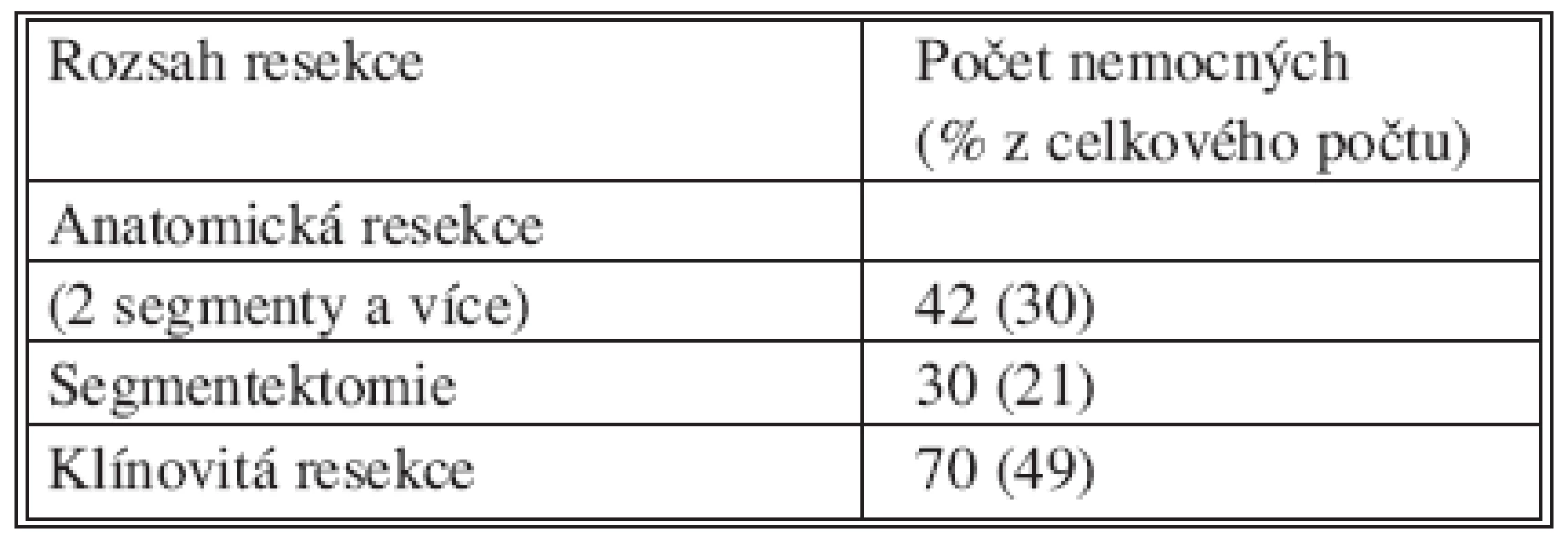 Resekce jater pro metastázy kolorektálního karcinomu (Chirurgická klinika 3. LF UK, 1999–2006, n = 142)
Tab. 2. Liver resections for colorectal carcinoma metastases (3rd Medical Faculty of the Charles University Surgical Clinic, 1999–2006, n=142)