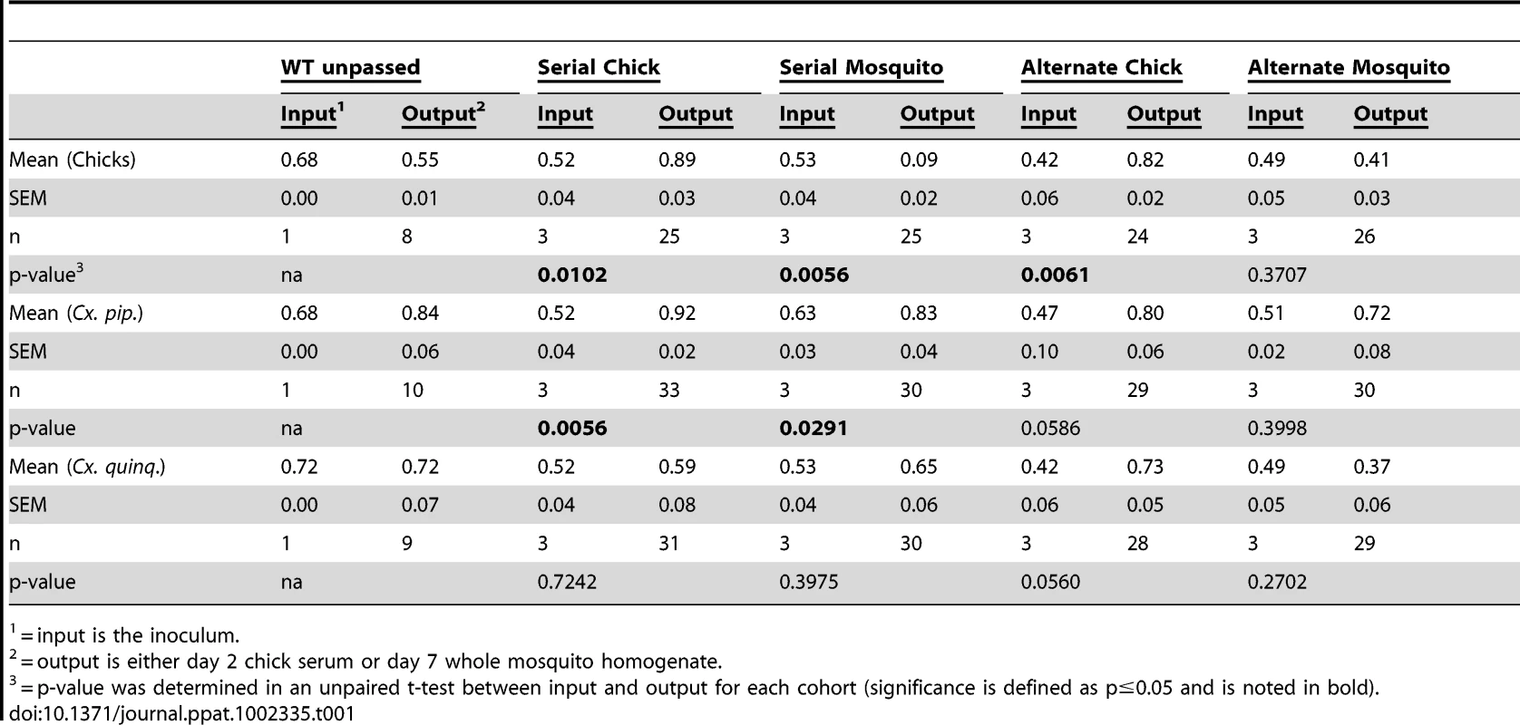 Combined average proportions of total WNV RNA comprised of competitor RNA after competition against a marked reference virus in chicks or mosquitoes.