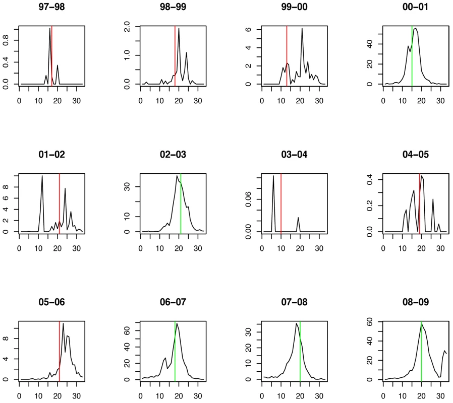 Timing of prediction with regard to weekly influenza A/H1N1 incidence (week 1 = calendar week 40).