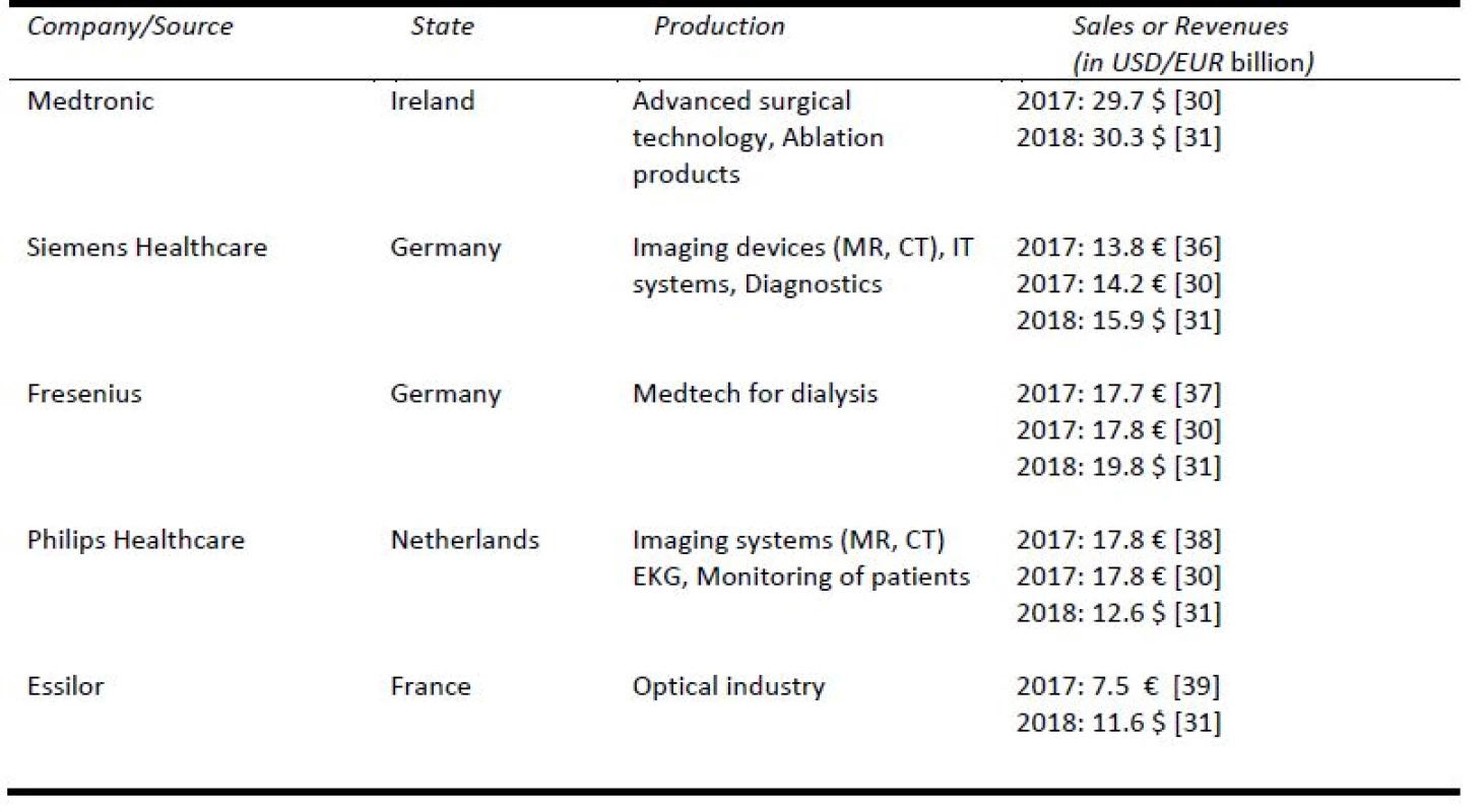 Key players in the market in Europe.