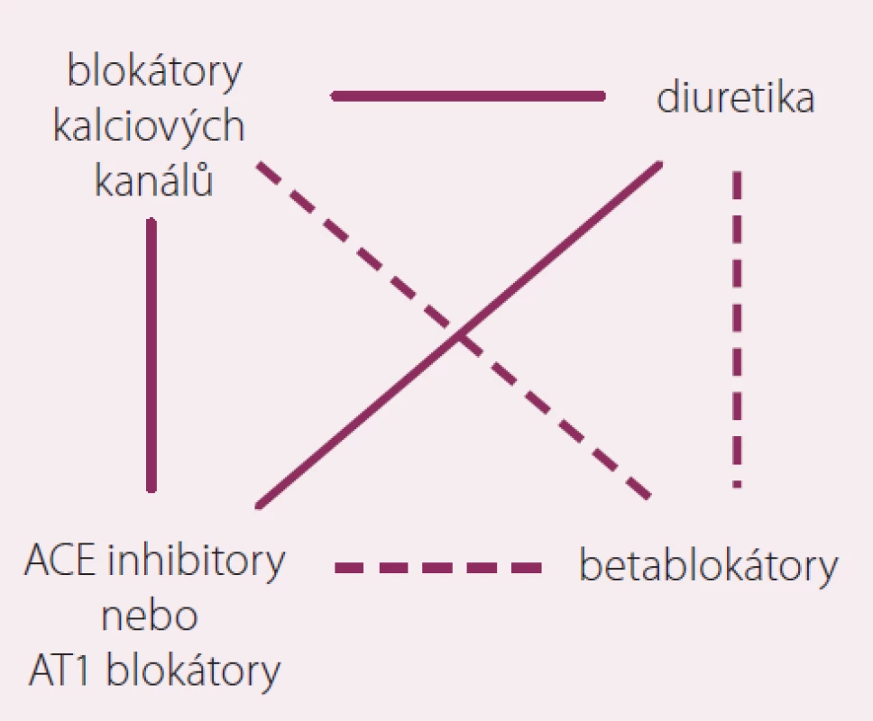 Doporučené dvojkombinace podle guidelines České společnosti pro hypertenzi.