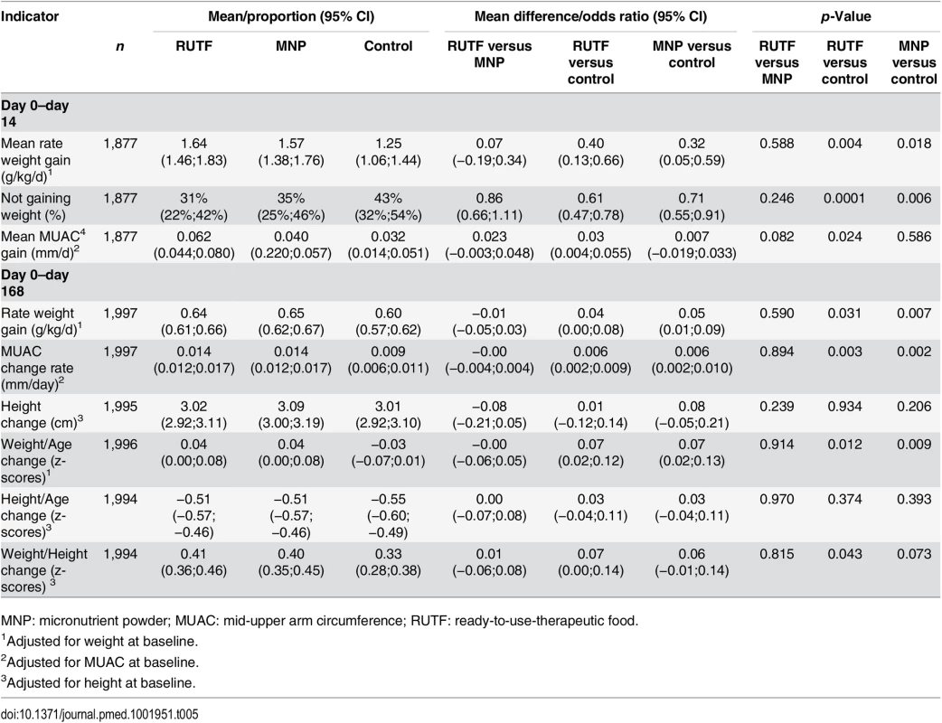 Anthropometric indicators: change from baseline to day 14 and day 168.